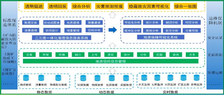 煤礦智能地質(zhì)保障系統(tǒng)